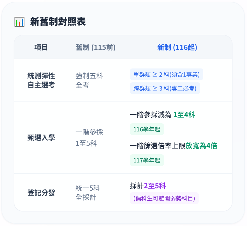 統測新舊制對照表